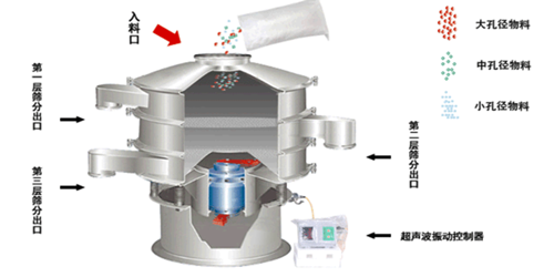 Graphite powder ultrasonic vibrating screen introduction