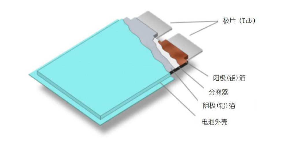 Ultrasonic metal Welding - Lithium battery for electric vehicle